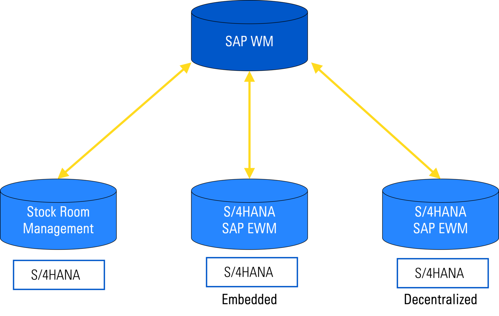 Stock Room Management: The WM Solution in S/4HANA