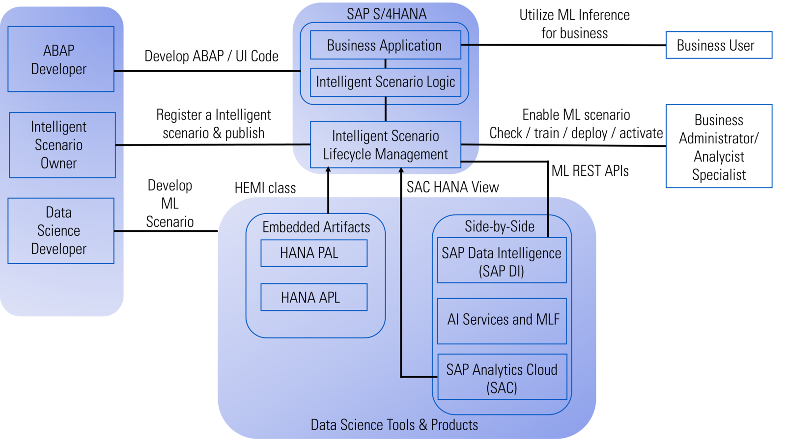 Artificial Intelligence in SAP Environments