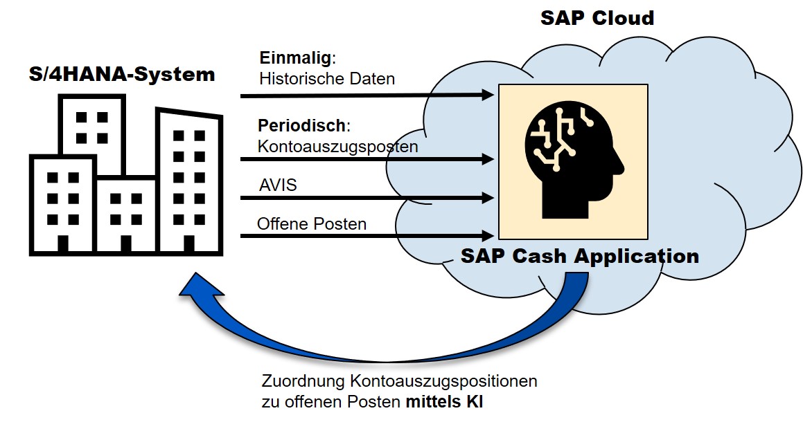 KI-gestützte Kontoauszugsverarbeitung mit der SAP Cash Application