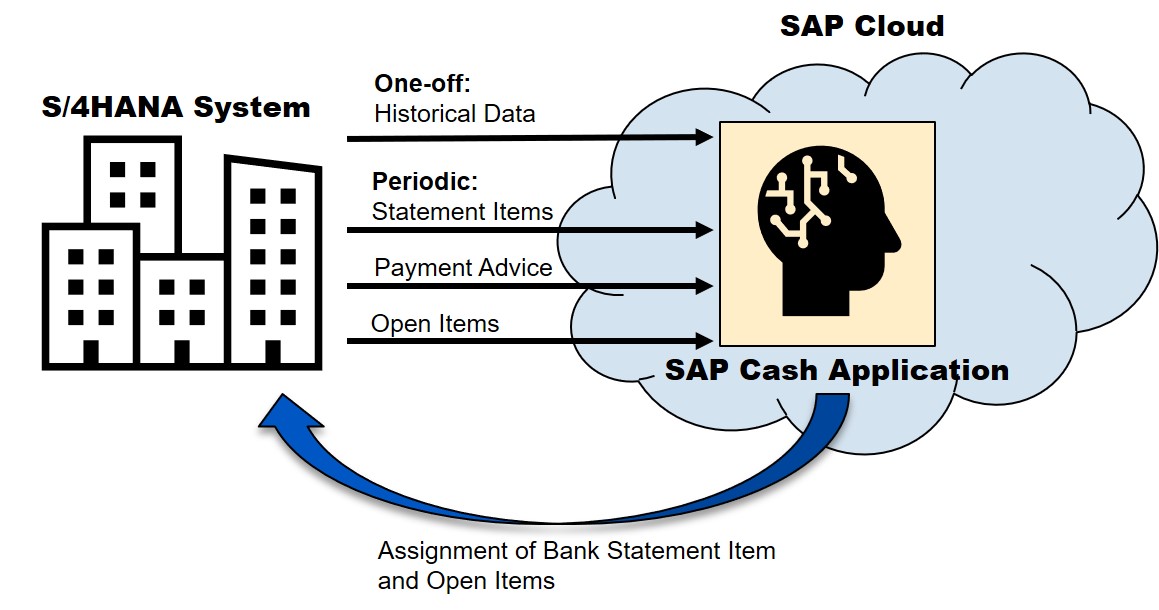 AI-supported bank statement processing with SAP Cash Application