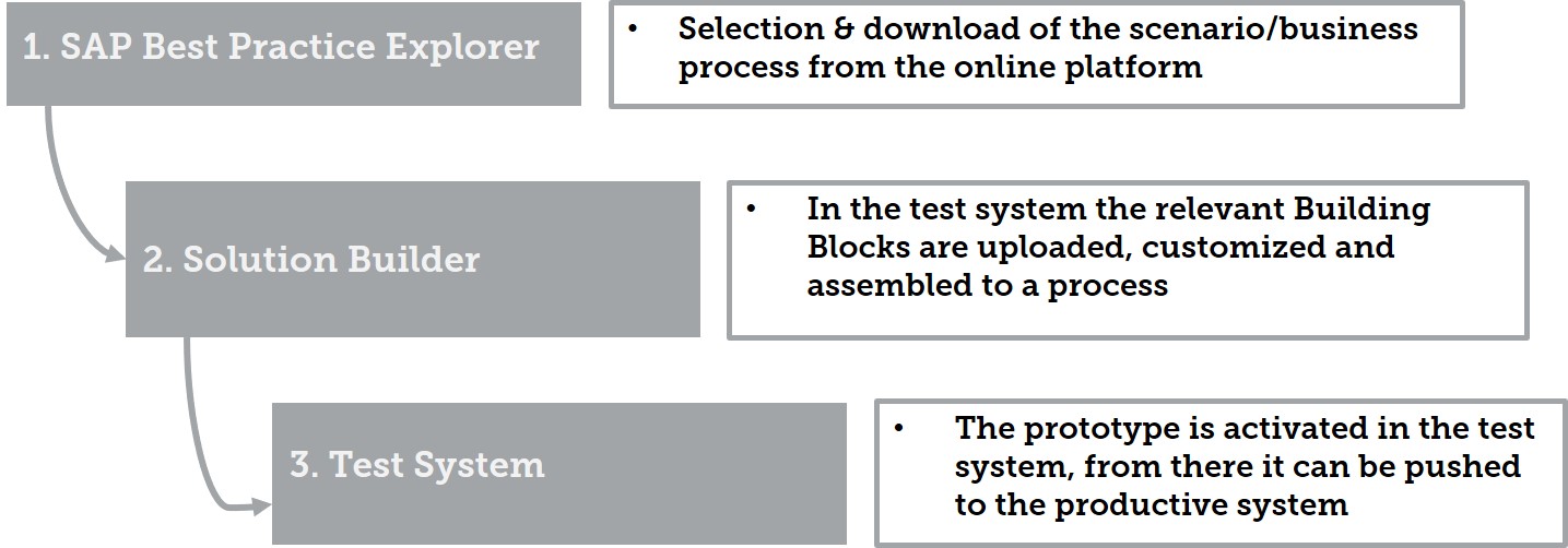 Process steps for the implementation of Building Blocks