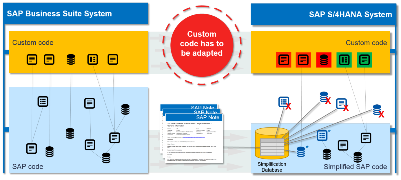 From custom code to future-proof custom code management (Source: SAP SE)