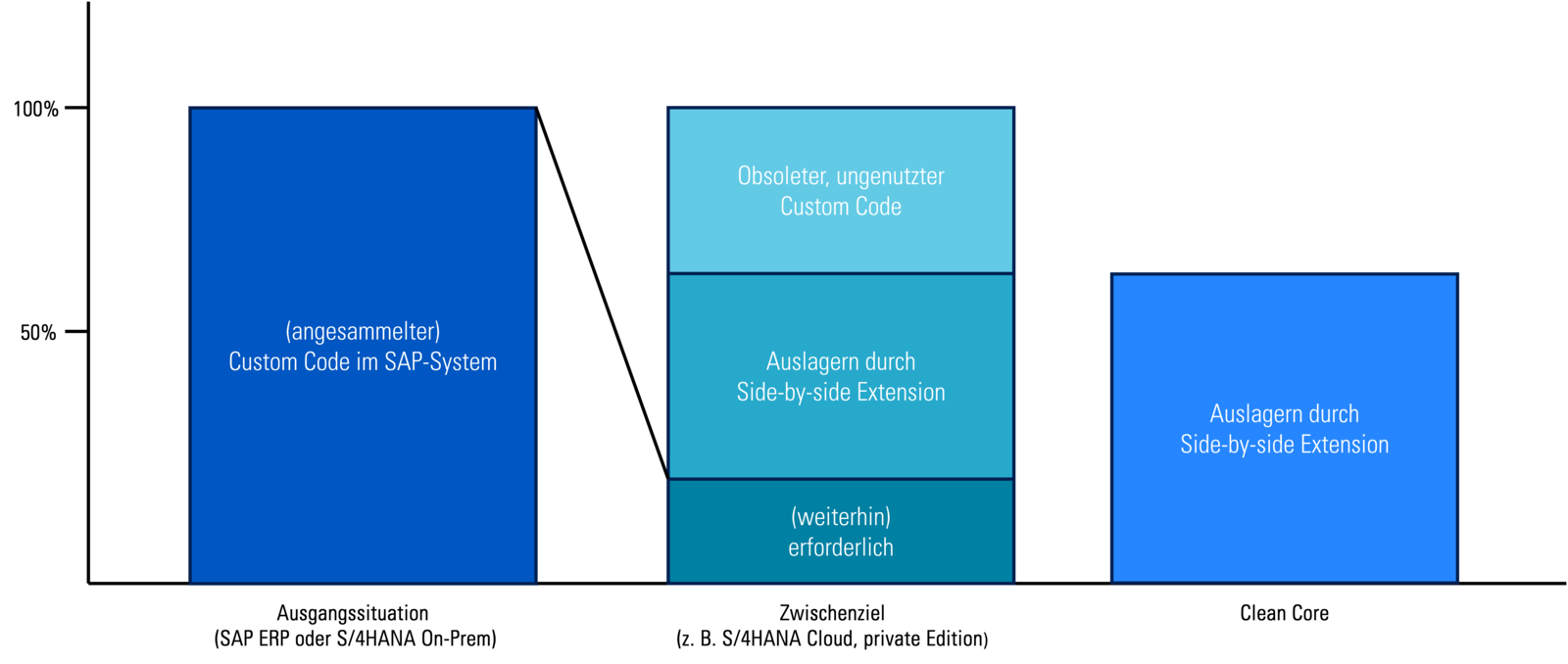 SAP S/4HANA-Umstieg 