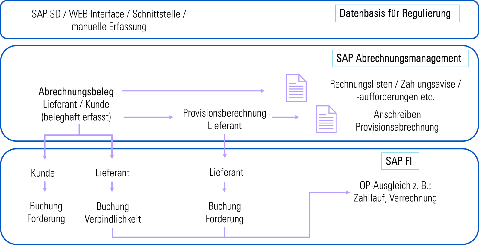 SAP S/4HANA Abrechnungsmanagement