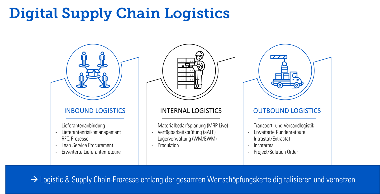 Portfolio SAP Logistics Solution