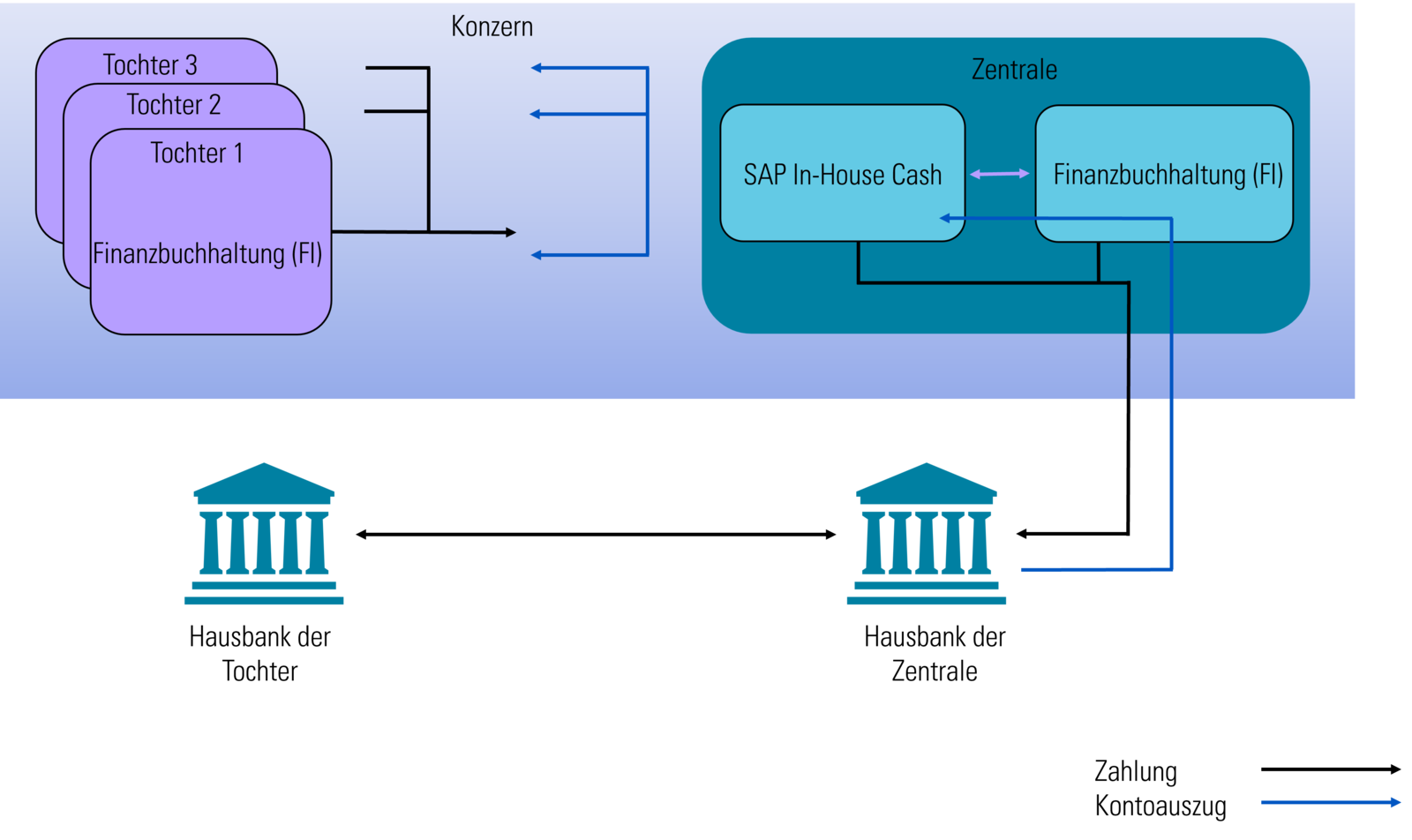 SAP In-House Cash - Konsolidierung von Zahlungen