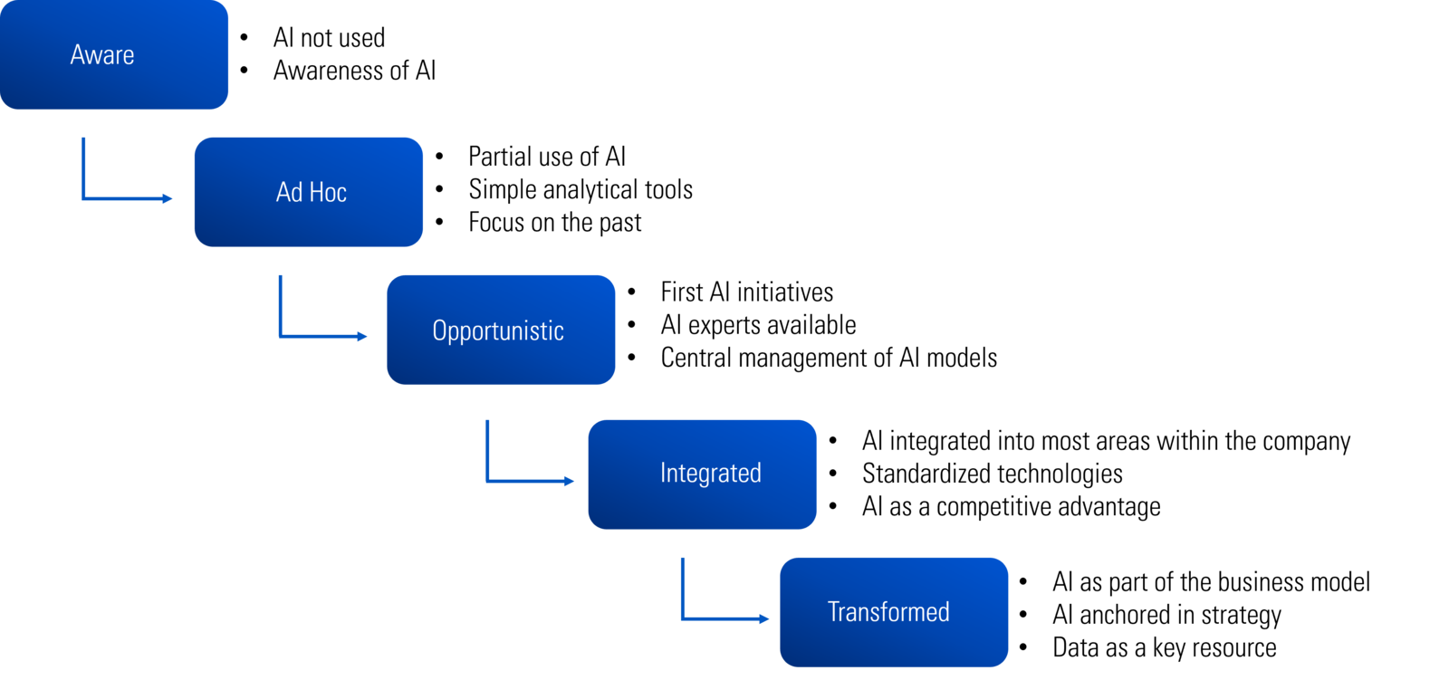 Artificial Itelligence in SAP S/4HANA