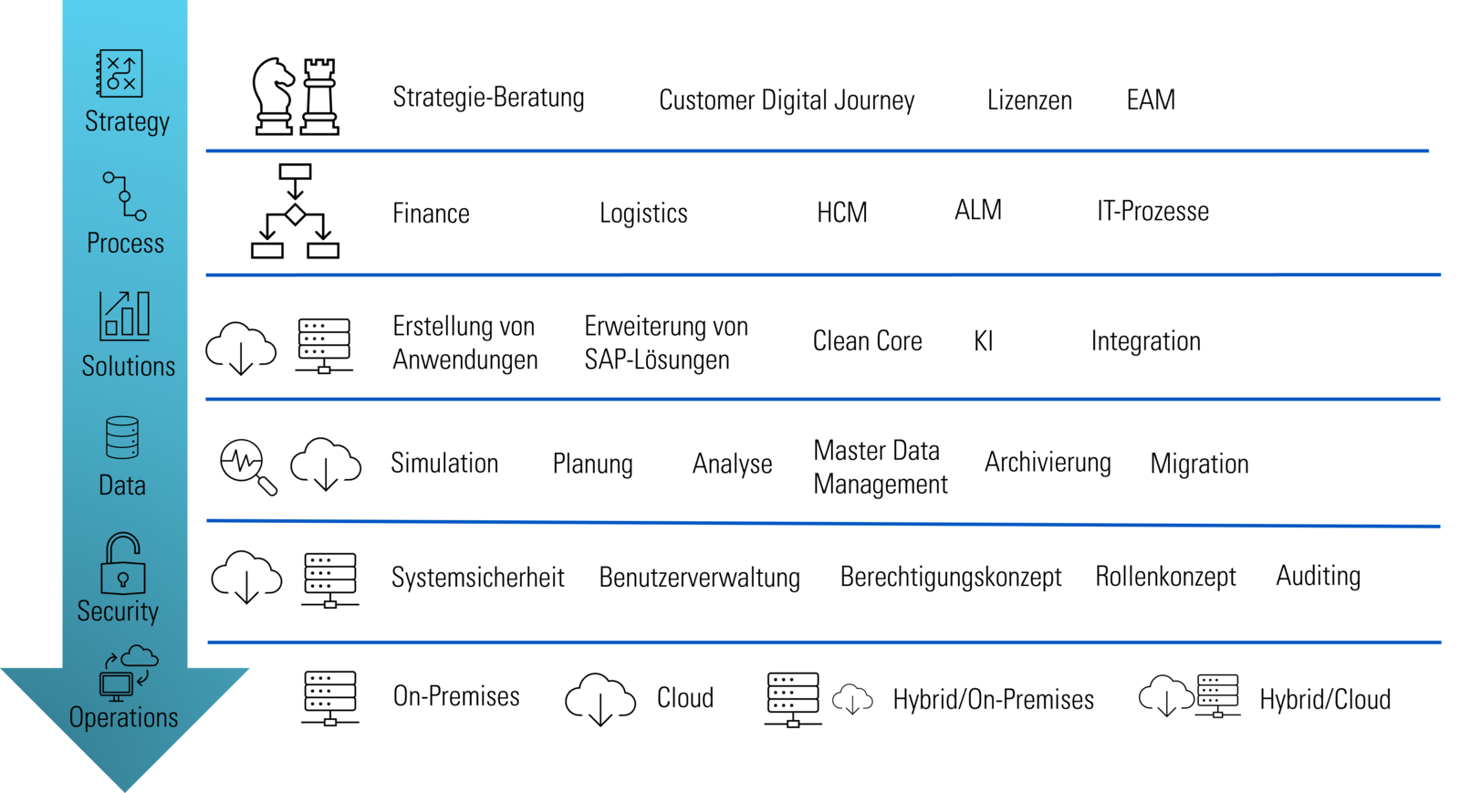 XEPTUM: S/4HANA Strategie-Beratung on top 