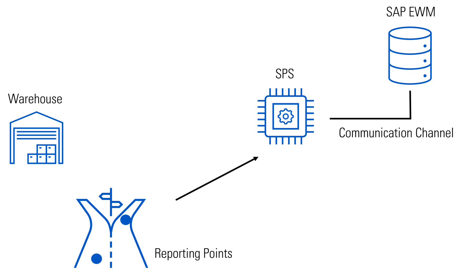 SAP MFS for Automated Warehouse Management