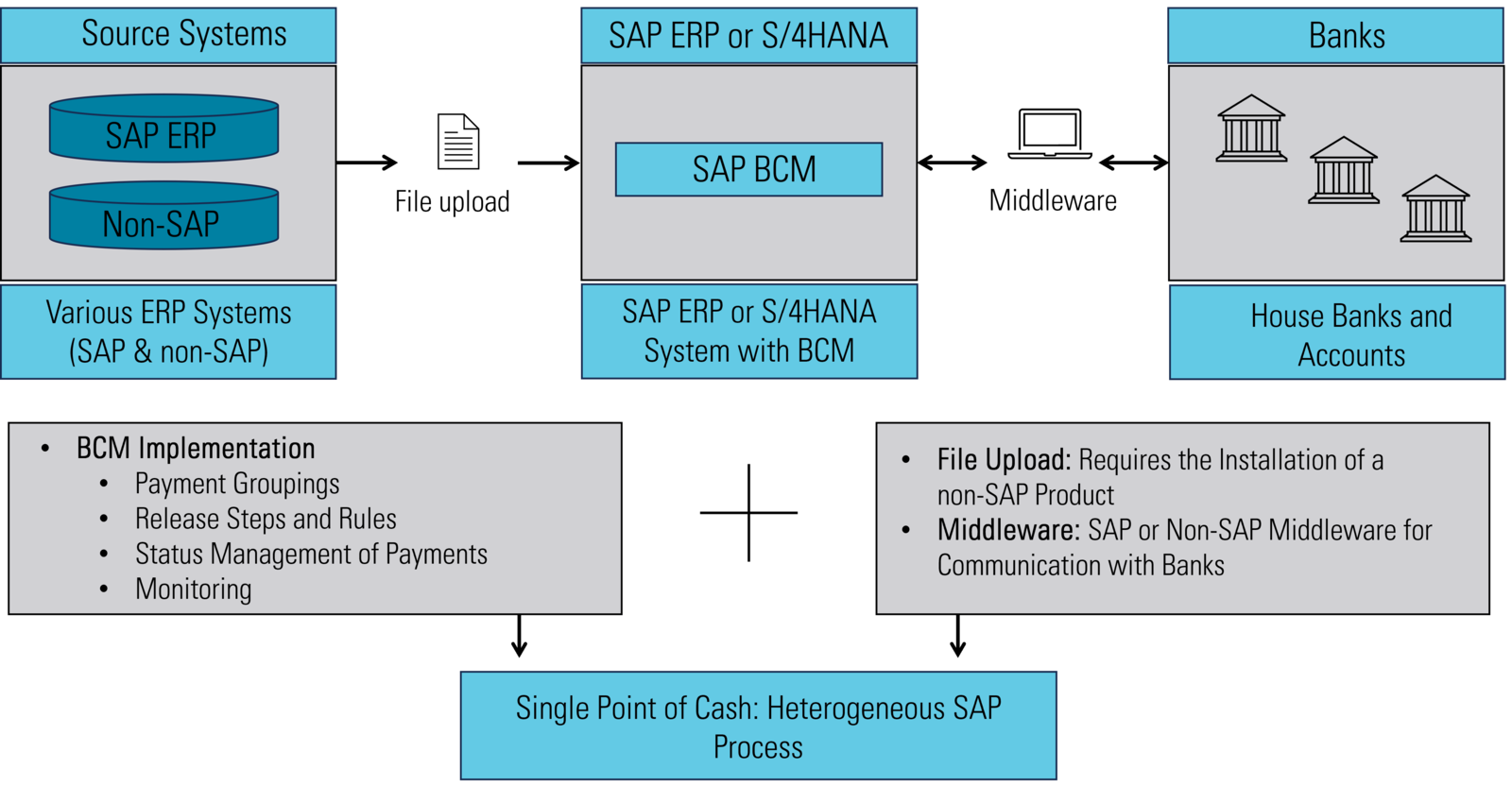 SAP S/4HANA Bank Communication Management
