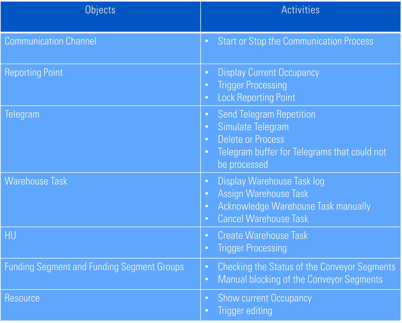 SAP MFS for Automated Warehouse Management