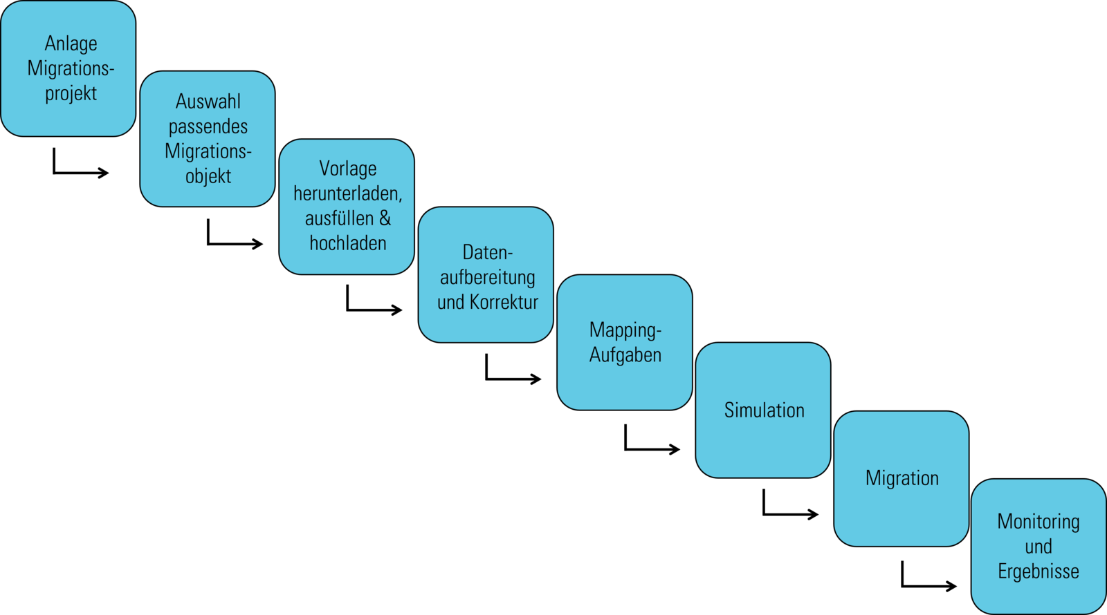 Datenmigration mit SAP S/4HANA Migration Cockpit