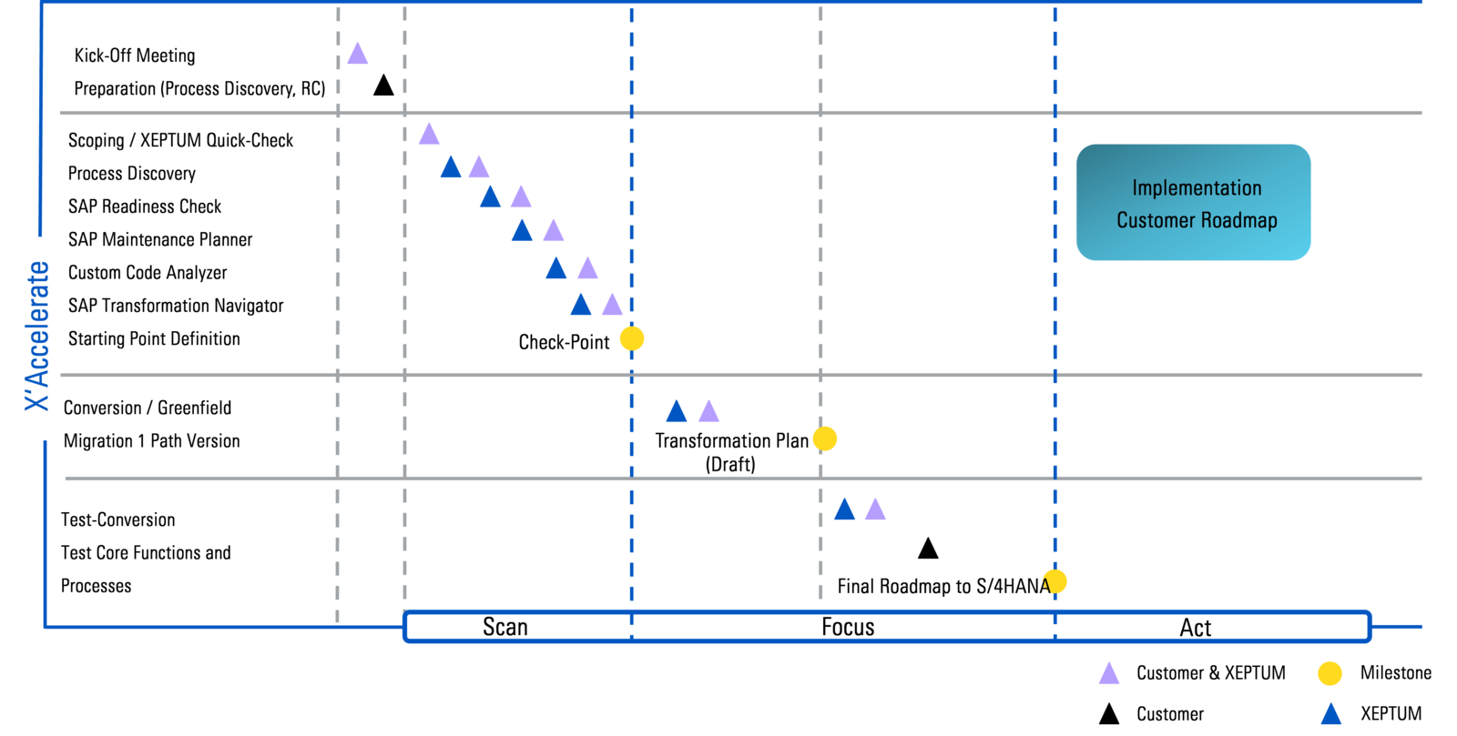 SAP S/4HANA Transition successfully implemented