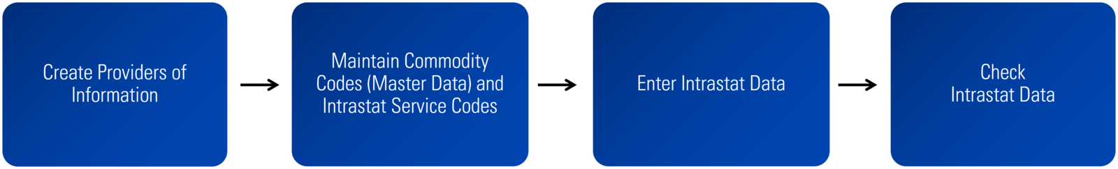 Intrastat in SAP S/4HANA