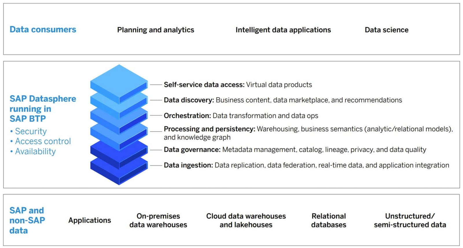 SAP Datasphere: Datenintegration der Zukunft