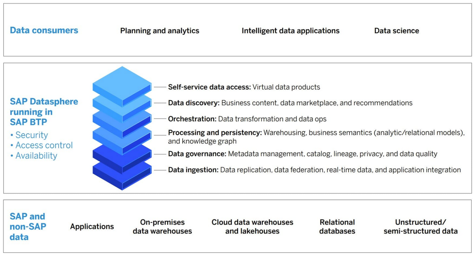 Datasphere: Data Integration of the Future   