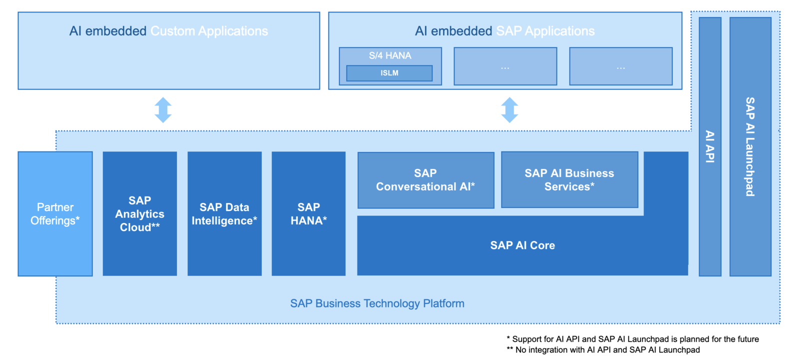Artificial Intelligence in SAP Environments  