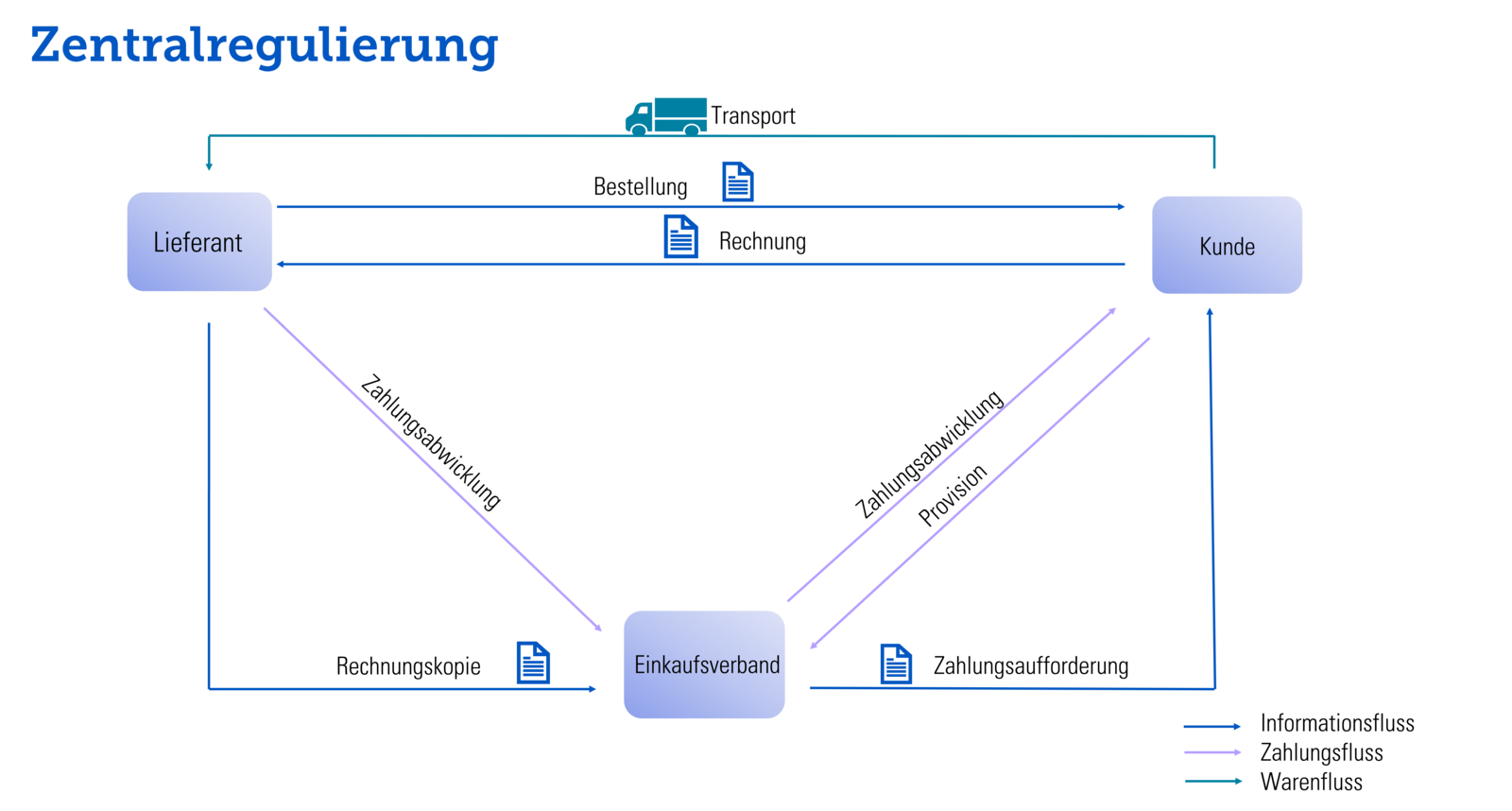 Belegfluss Zentralregulierung im SAP S/4HANA Abrechnungsmanagement