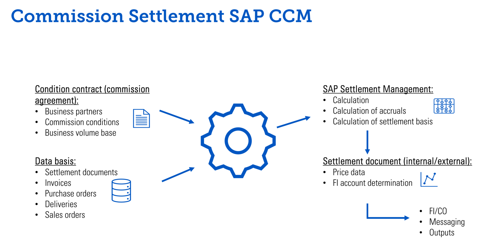 Commission Processing in S/4HANA