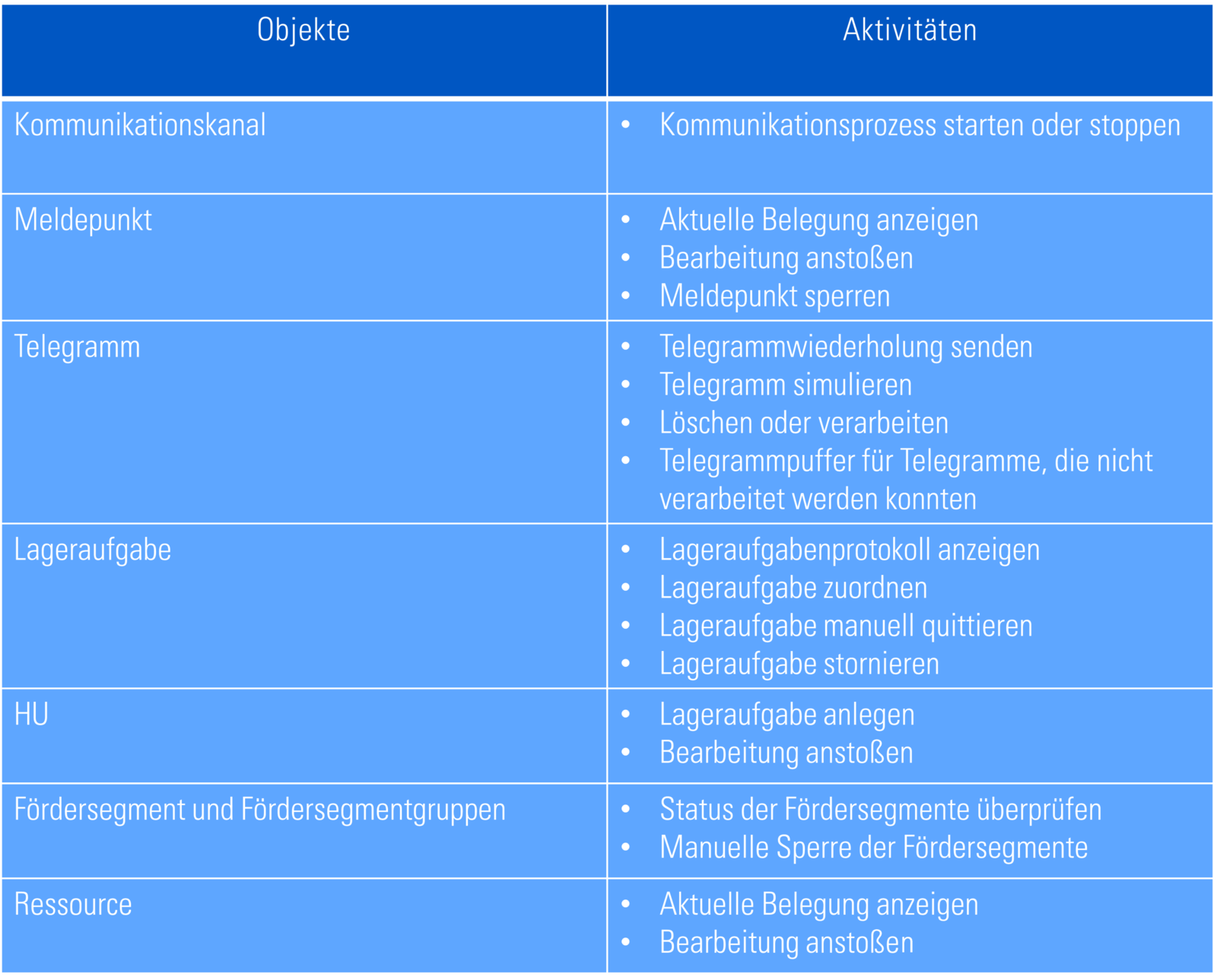 SAP MFS zur Steuerung automatisierter Lager