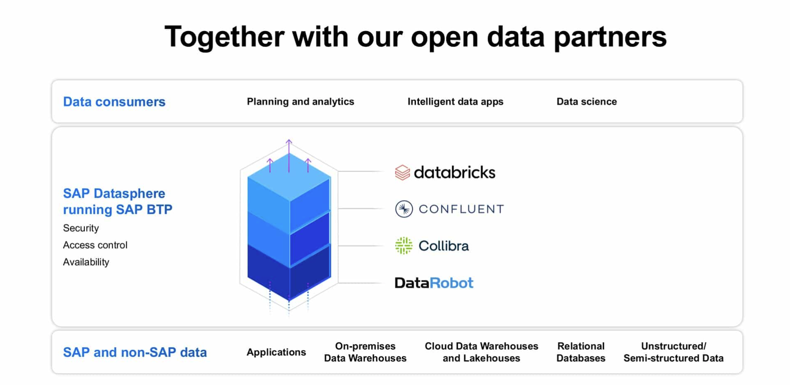 SAP Datasphere: Datenintegration der Zukunft   