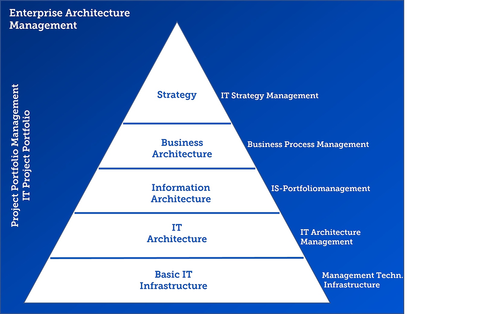 Elements of Enterprise Architecture Management