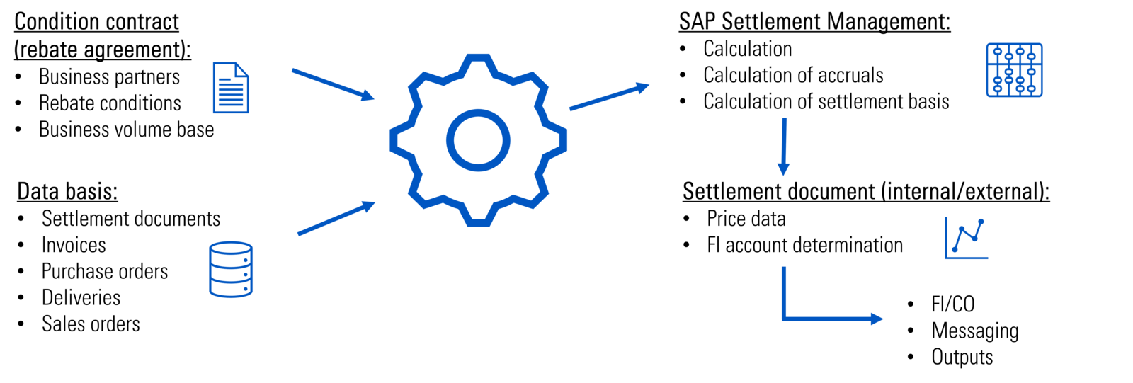 SAP Rebate Processing in SAP S/4HANA