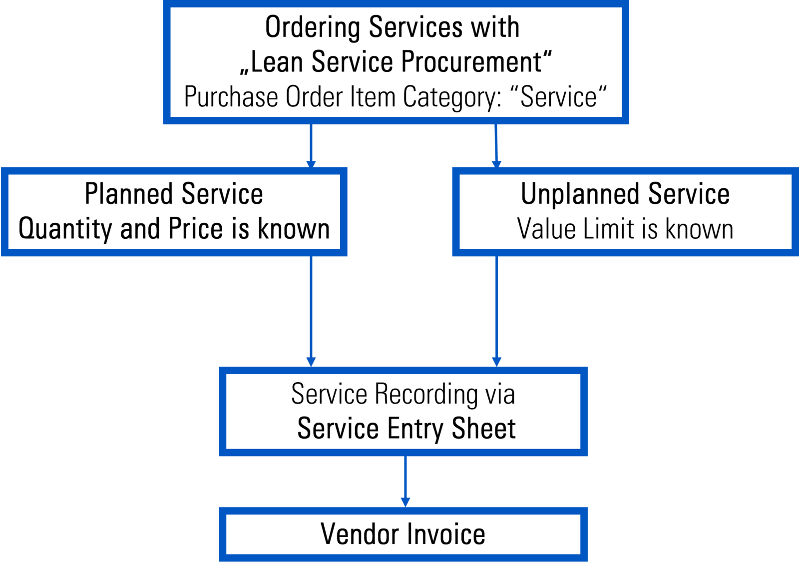 Overview Chart of Planned and Unplanned Services in SAP Lean Service Procurement