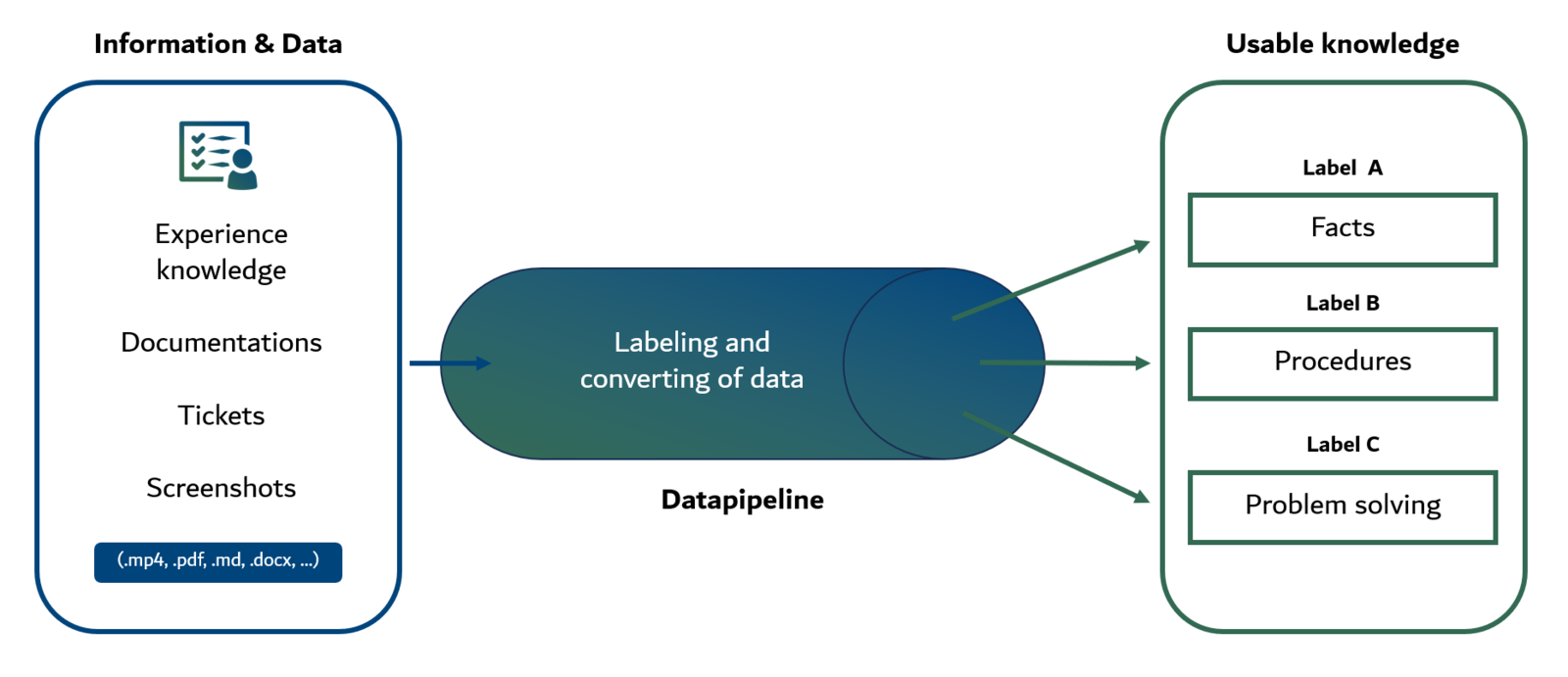 AI-supported knowledge management