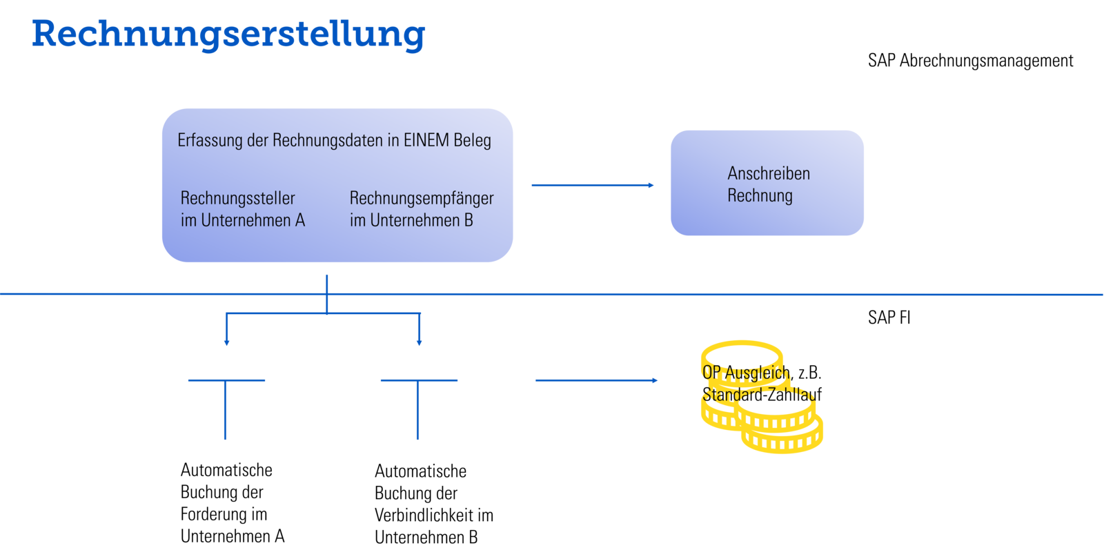 SAP S/4HANA: Rechnungserstellung ohne SAP SD