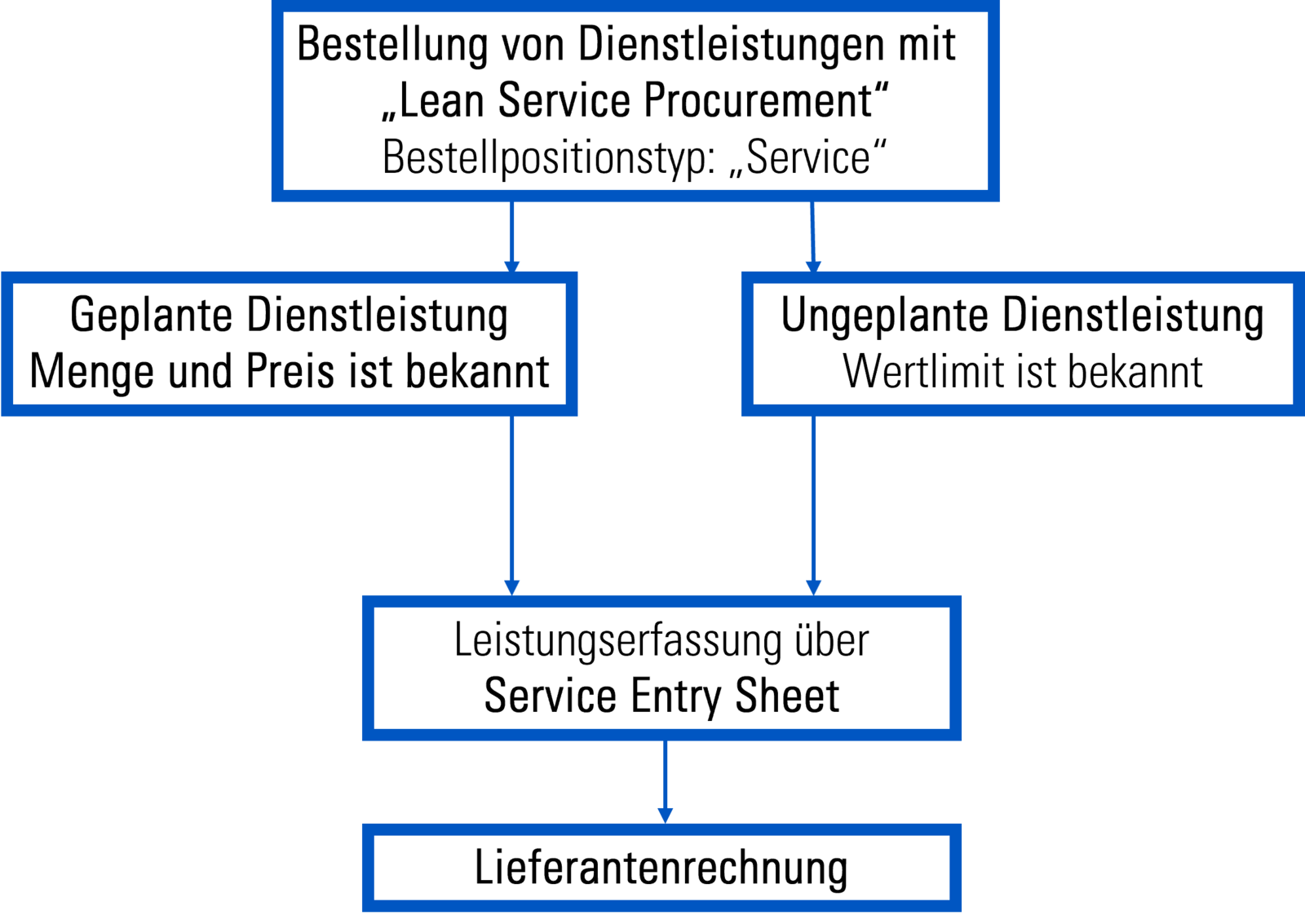 Übersichtsgrafik zu geplanten und ungeplanten Dienstleistungen im „SAP Lean Service Procurement“