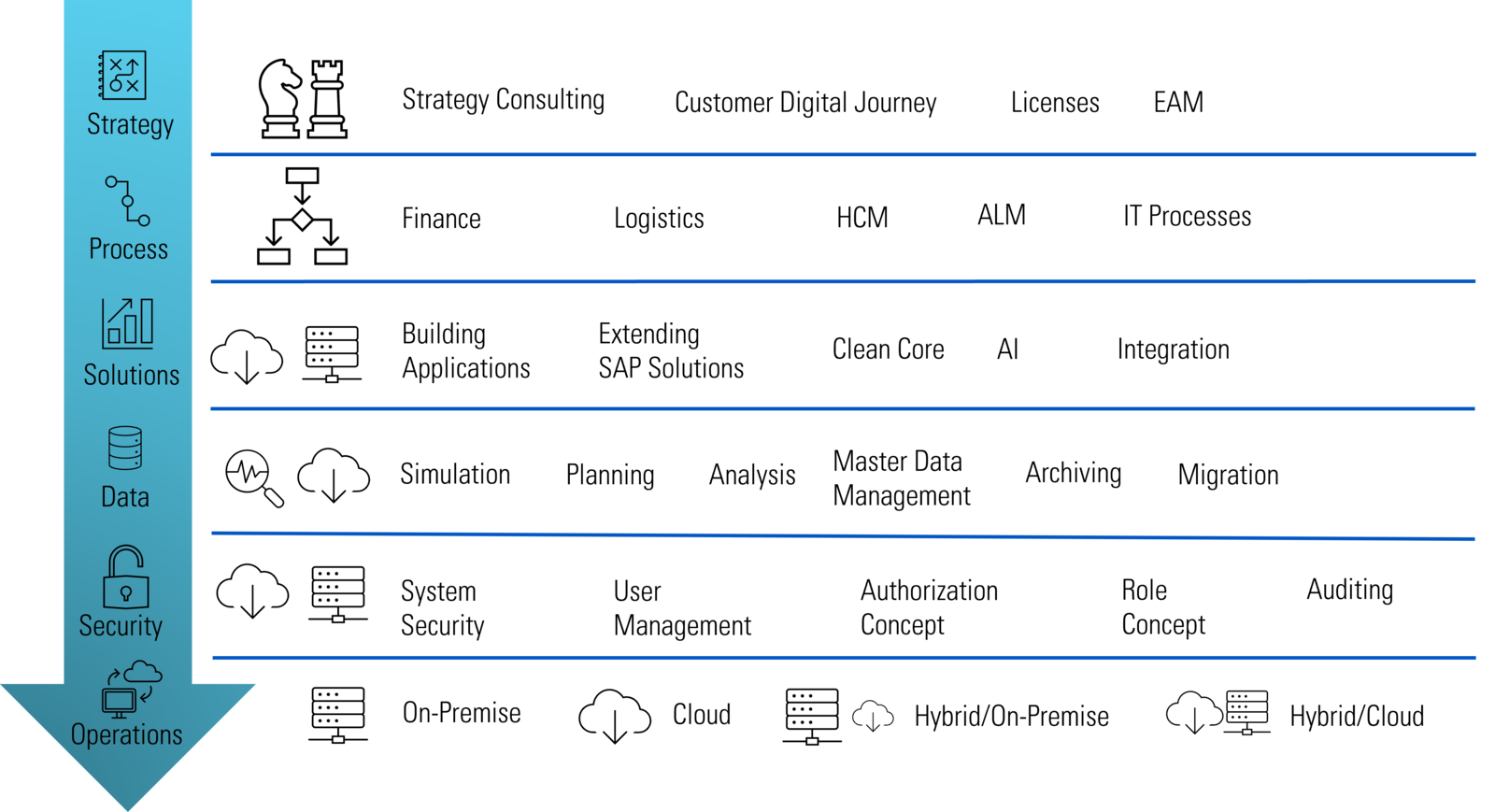 XEPTUM Strategy Consulting for SAP S/4HANA 