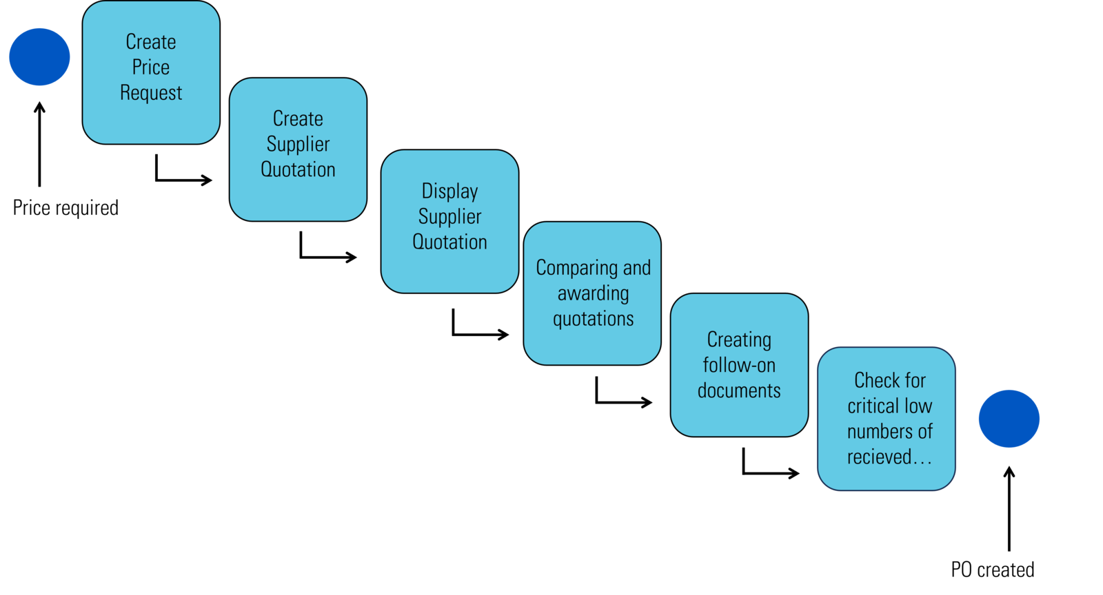 New RFQ Process in SAP S/4HANA