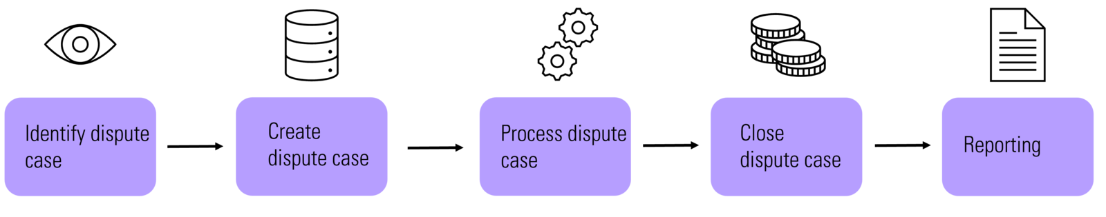 SAP Dispute Management - Optimization of your dispute cases!