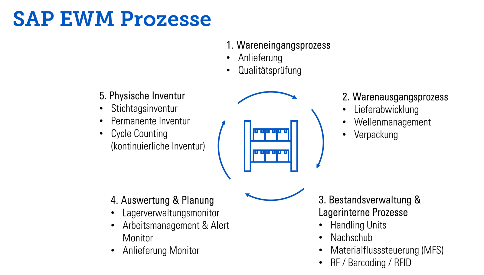 Umstellung auf SAP EWM in SAP S/4HANA