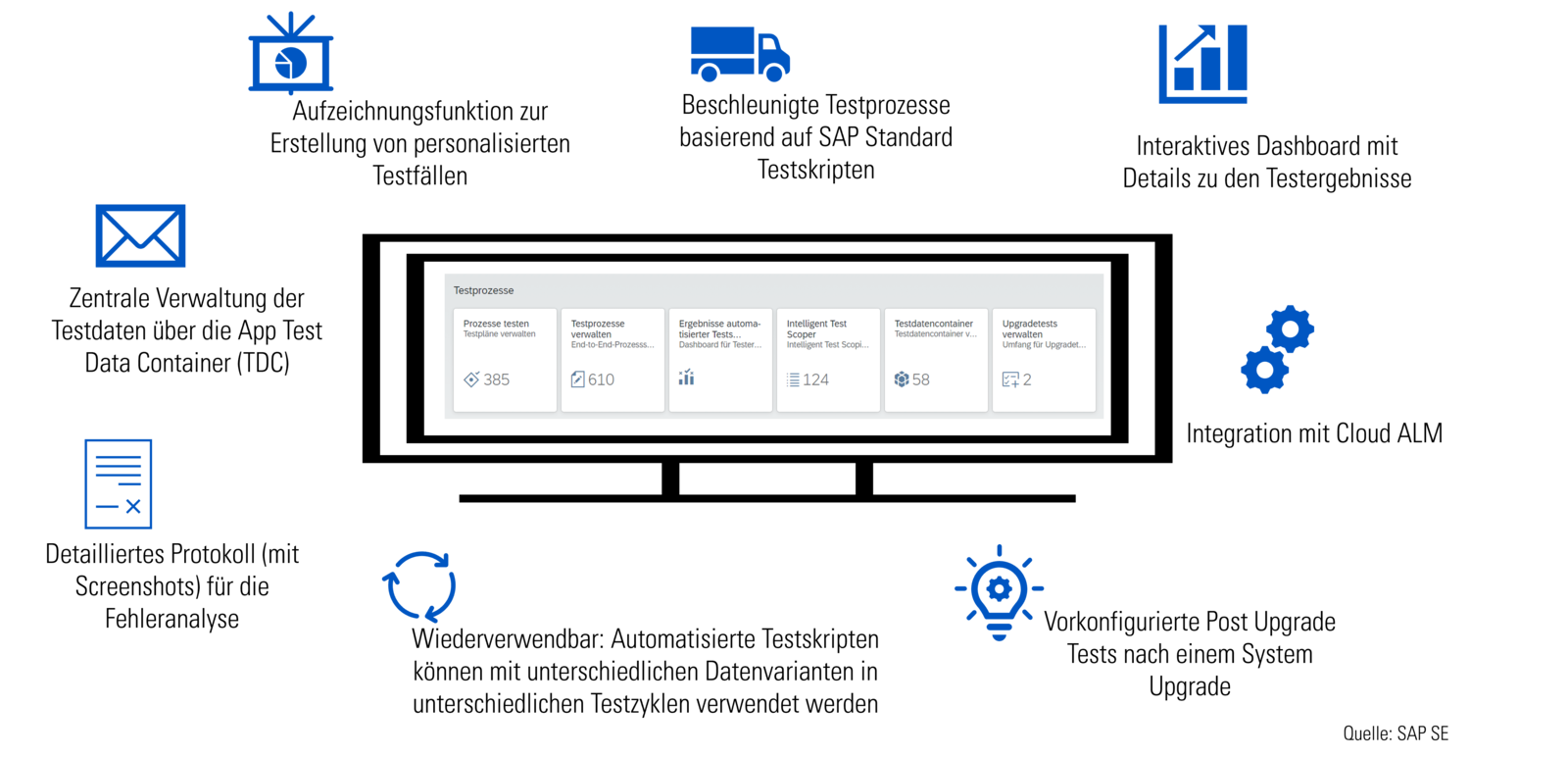 Testautomatisierung mit SAP S/4HANA Cloud