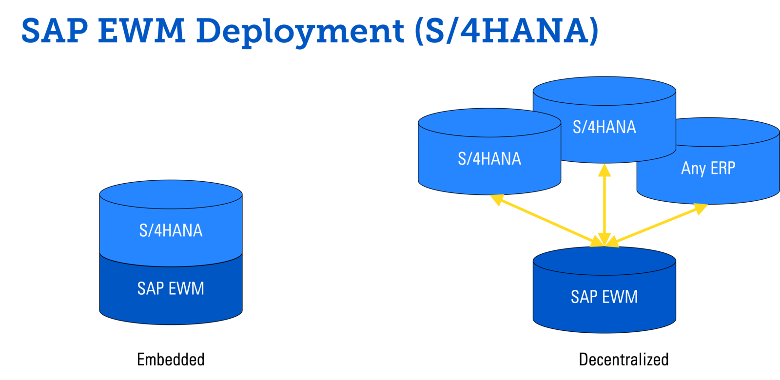 Migration to SAP EWM in SAP S/4HANA