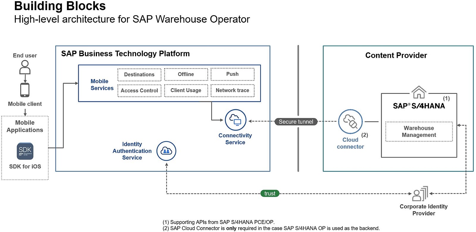 SAP Warehouse Operator App mobilisiert Lagerbetrieb