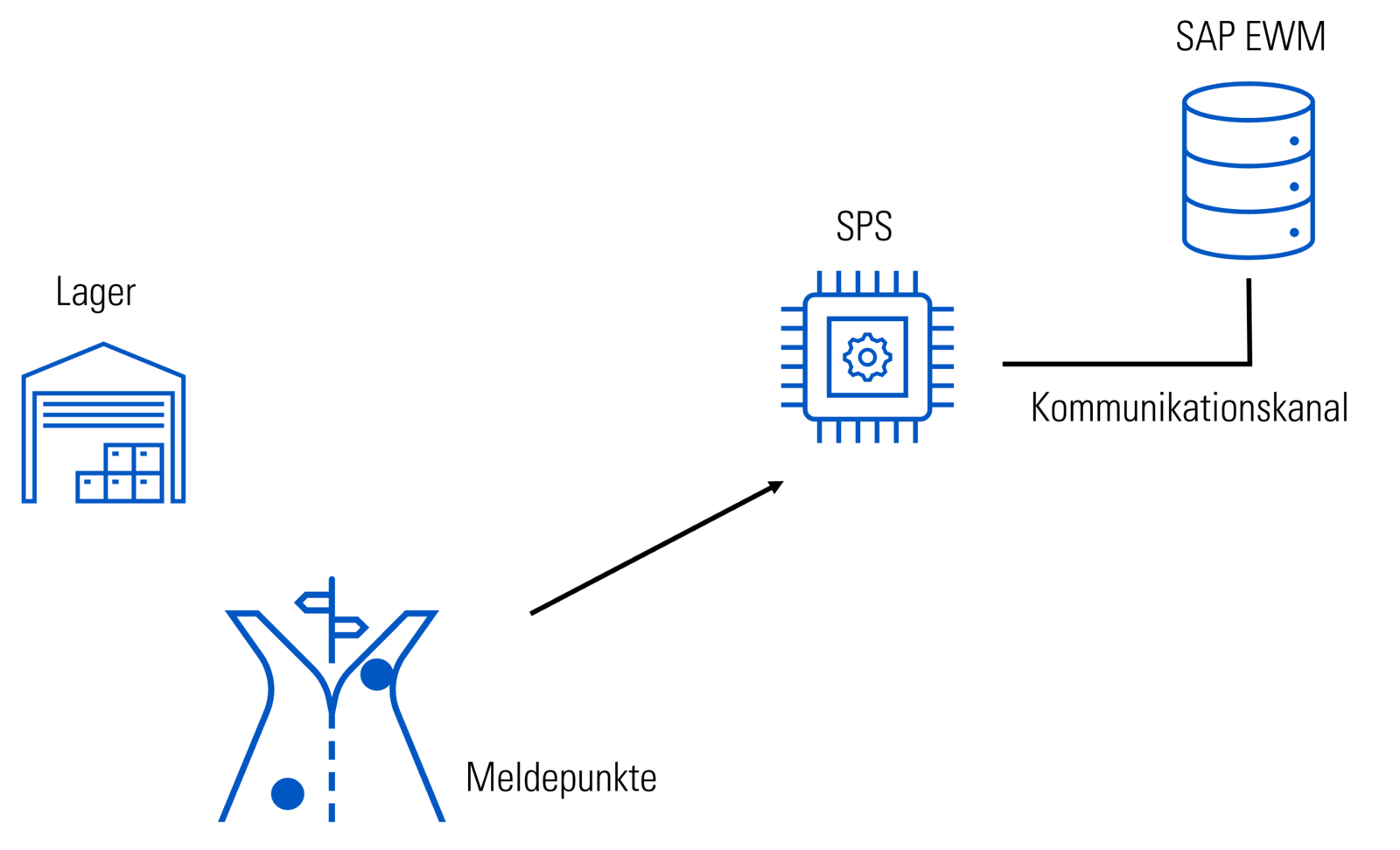 SAP MFS zur Steuerung automatisierter Lager