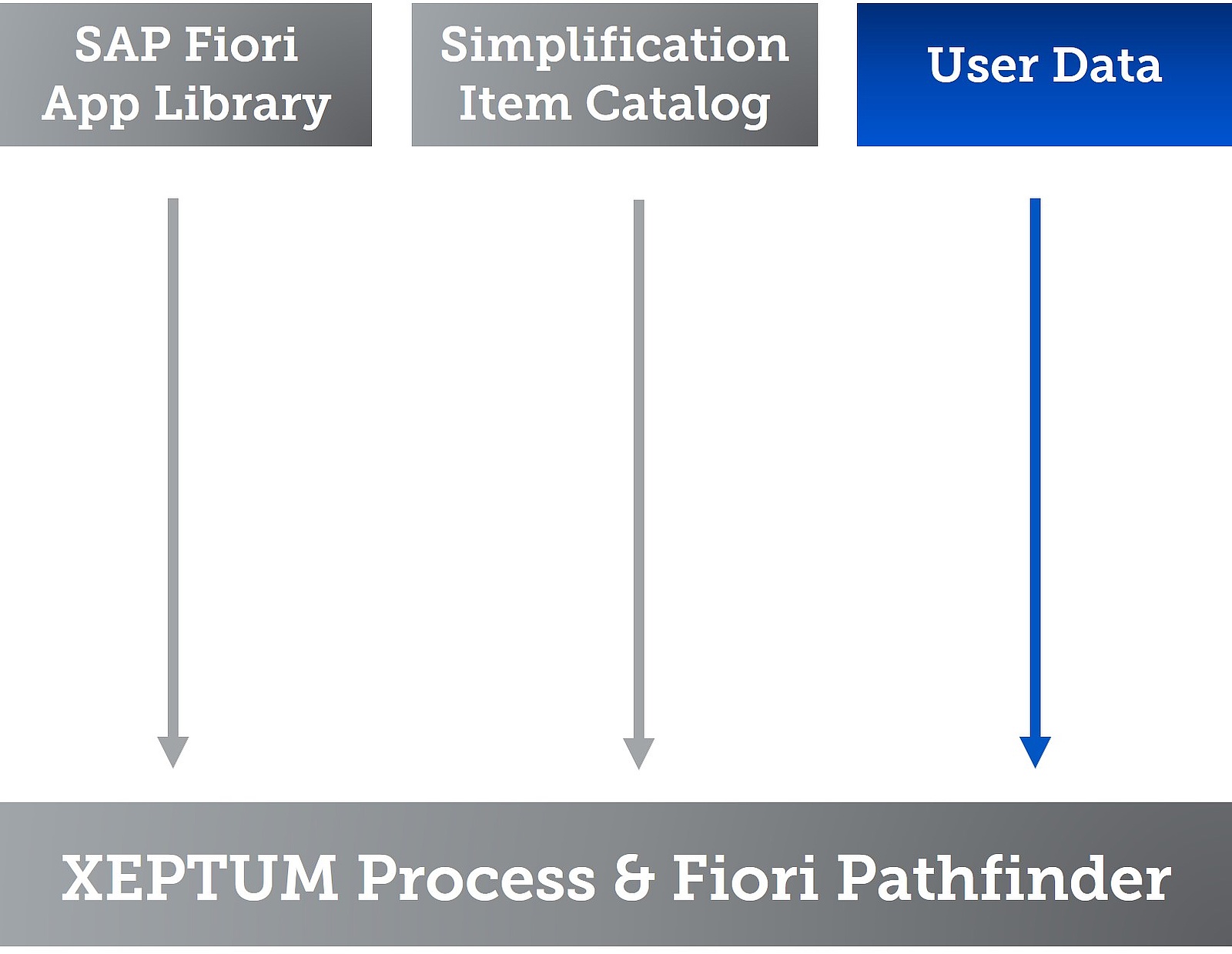 Consolidation of various sources to determine the Fiori apps needed