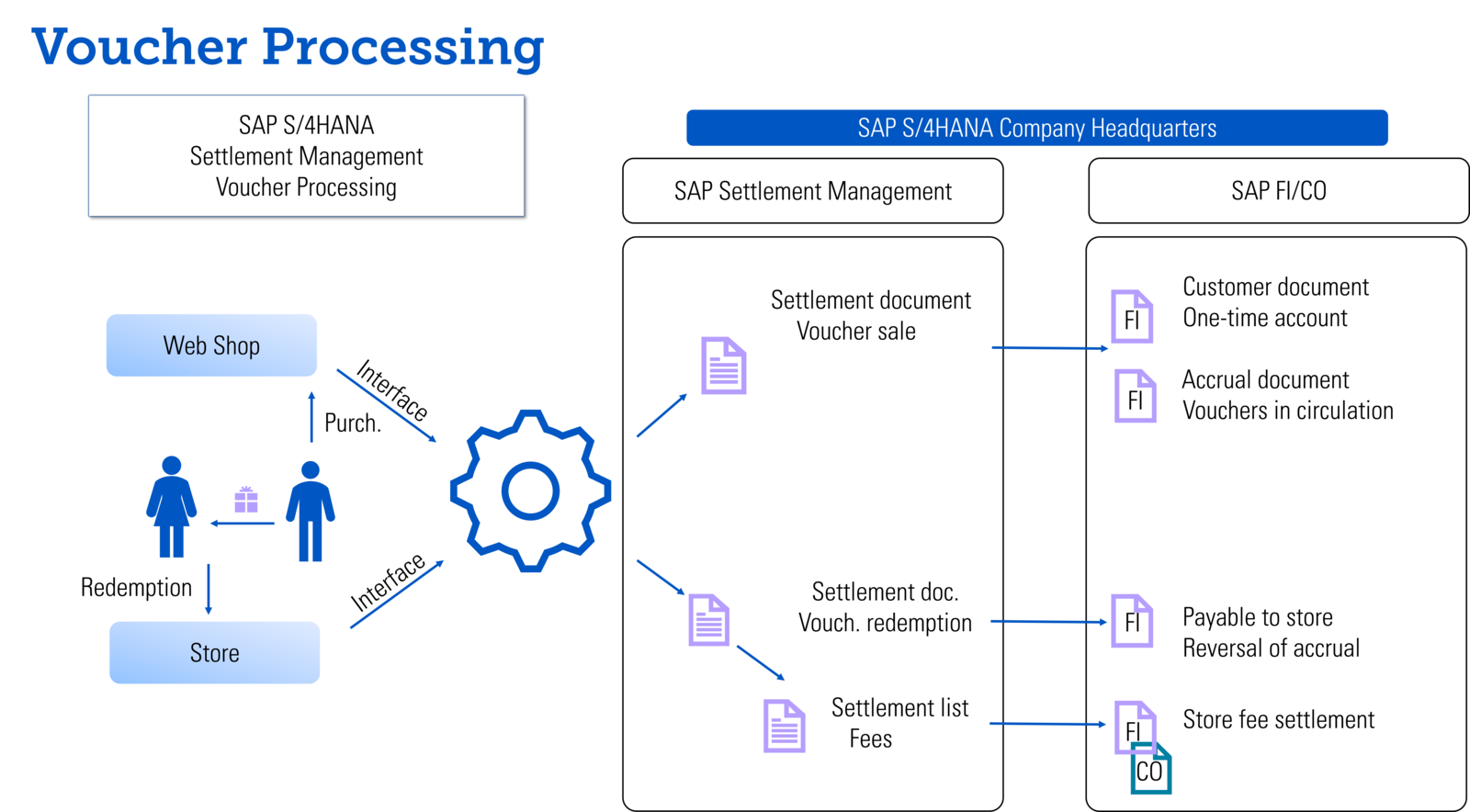 Voucher processing in SAP S/4HANA