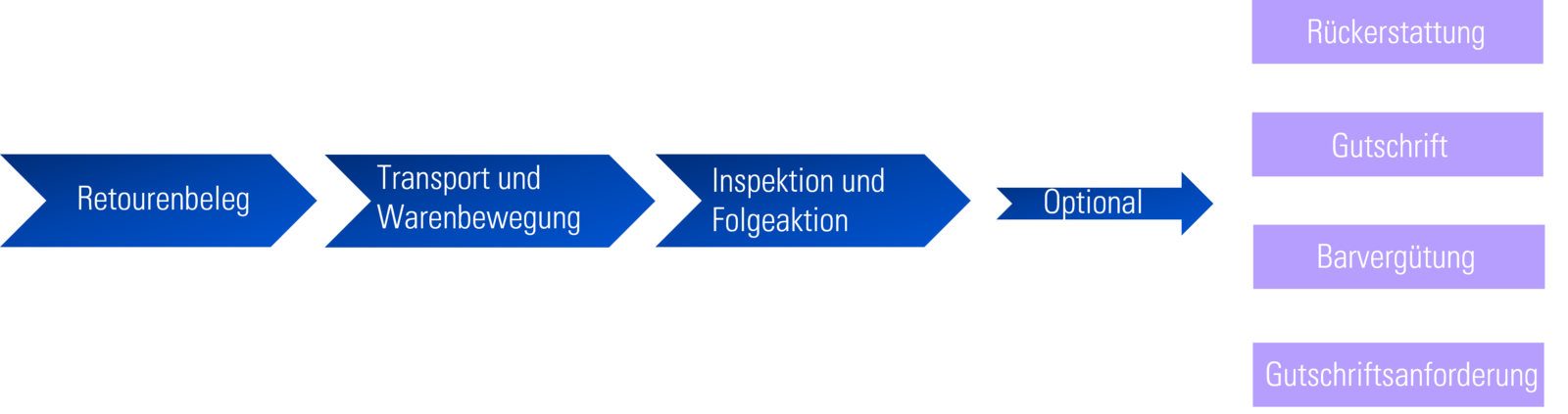 Advanced Return Management in SAP S/4HANA