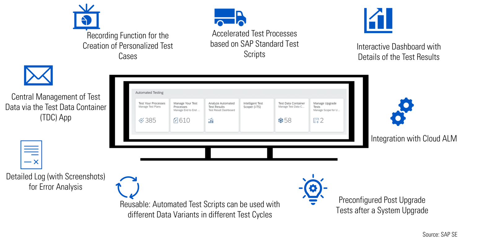 Test Automation with SAP S/4HANA Cloud
