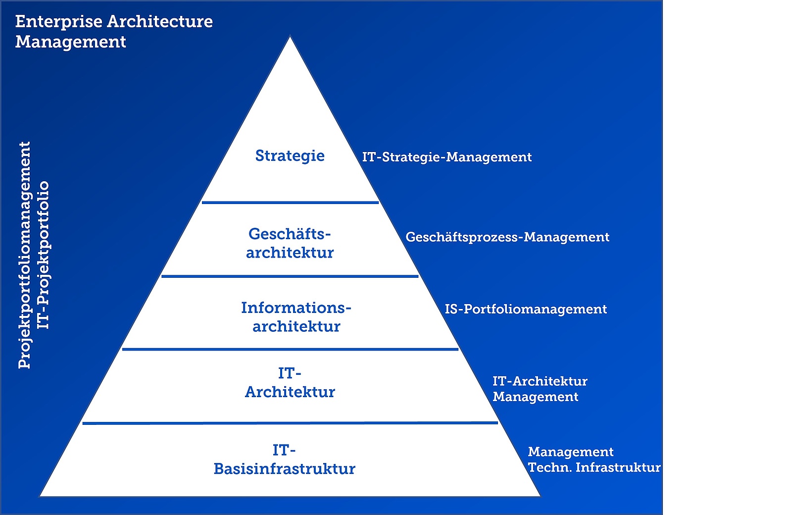 Elemente des Enterprise Architecture Management