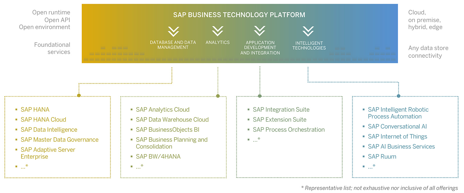 Auszug aus SAP BTP Produkten und Services