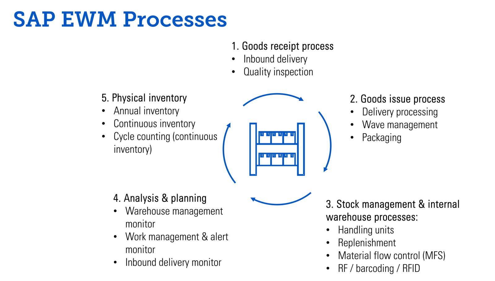 Migration to SAP EWM in SAP S/4HANA