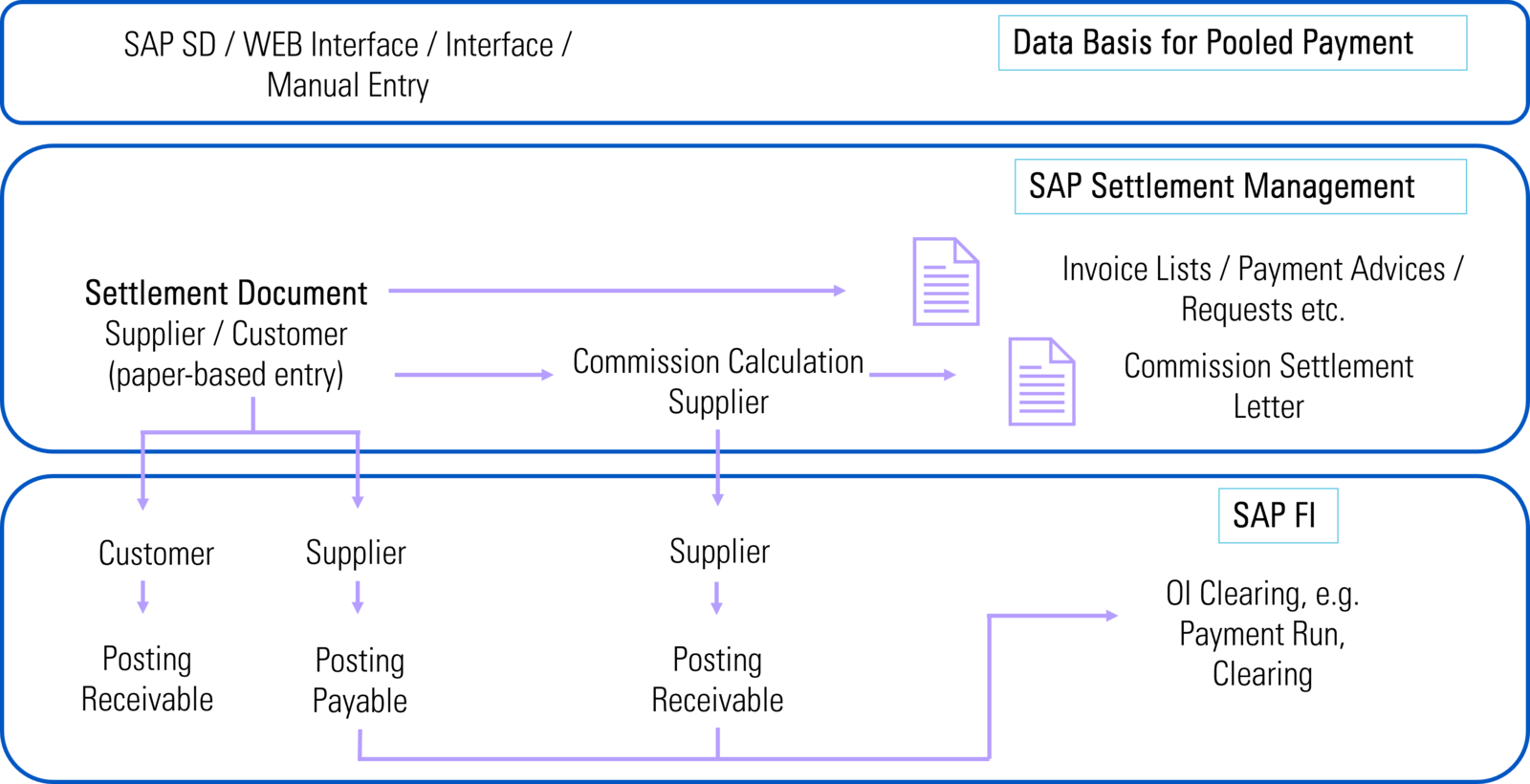 SAP S/4HANA Settlement Management