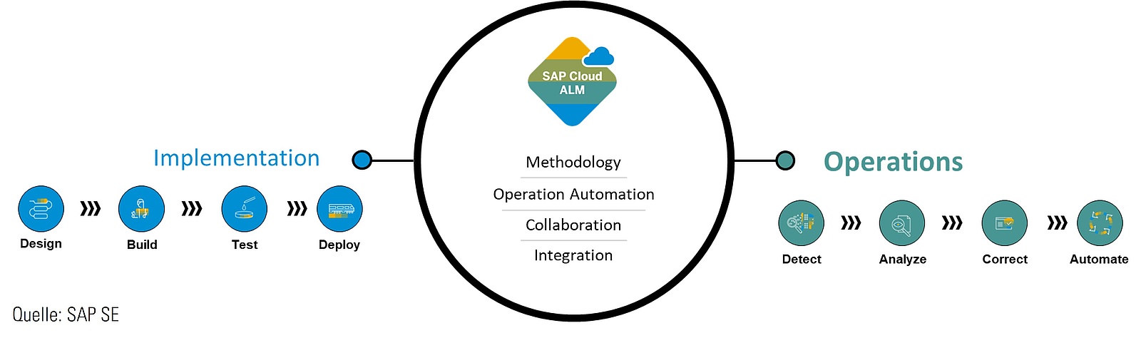 Nachhaltige ALM-Strategie – mit SAP Cloud ALM
