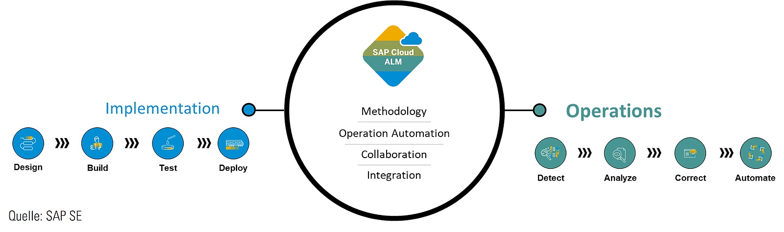  Sustainable ALM strategy - with SAP Cloud ALM