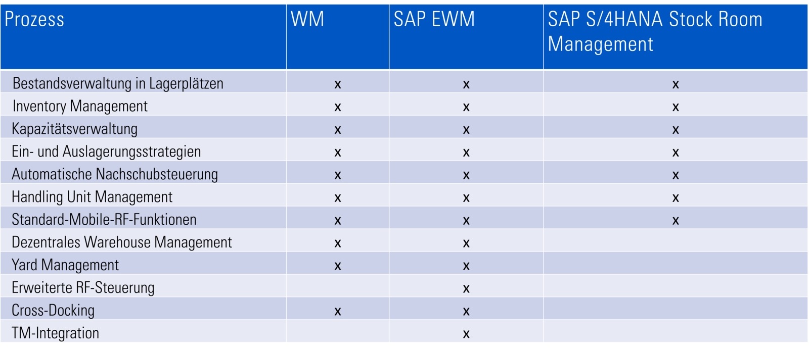 Stock Room Management: Die WM-Lösung in S/4HANA